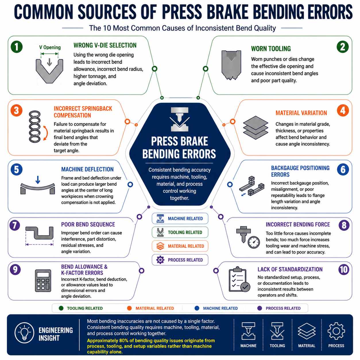 How to Improve Press Brake Bending Accuracy 10 Common Causes of Bending Errors